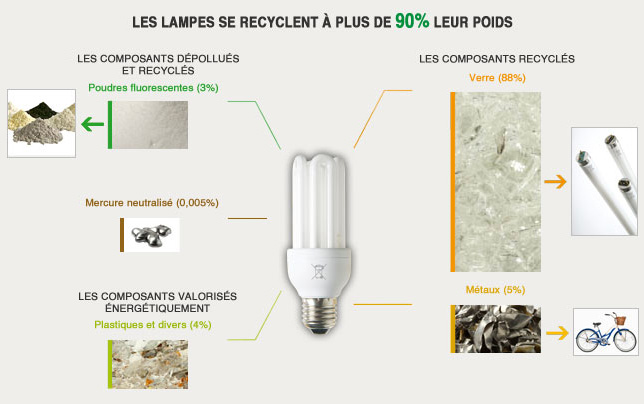 Devenir des lampes usagées - haut Bugey Agglomération