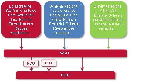 Hiérarchie des documents PLUIH - Haut Bugey Agglomération